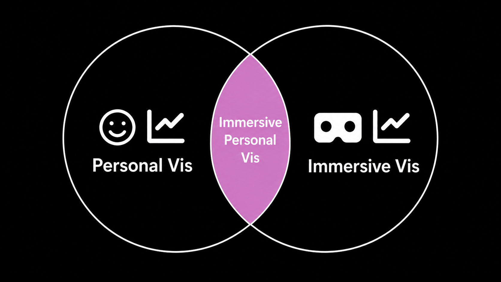 Diagram showing the overlap between personal and immersive visualization