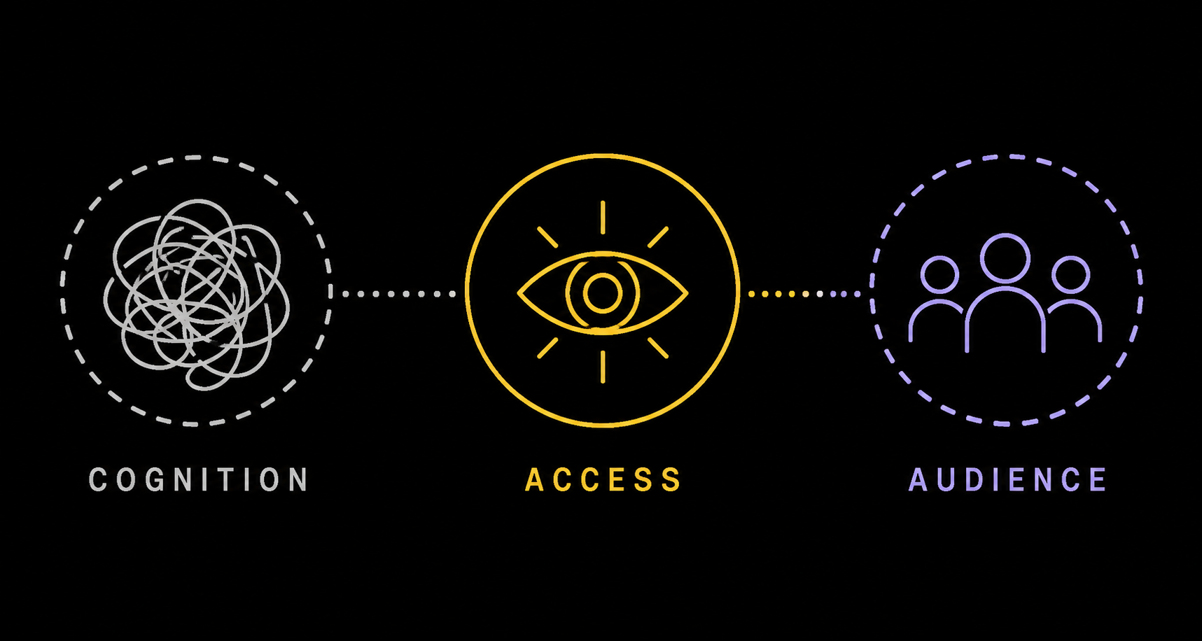Diagram connecting cognition, access, and audience